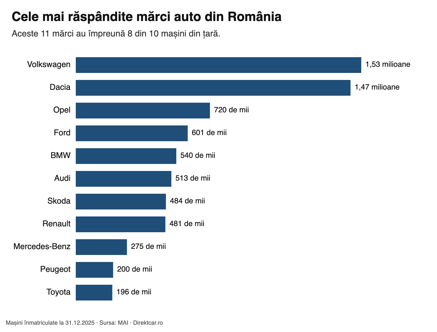 cele mai populare marci auto din romania