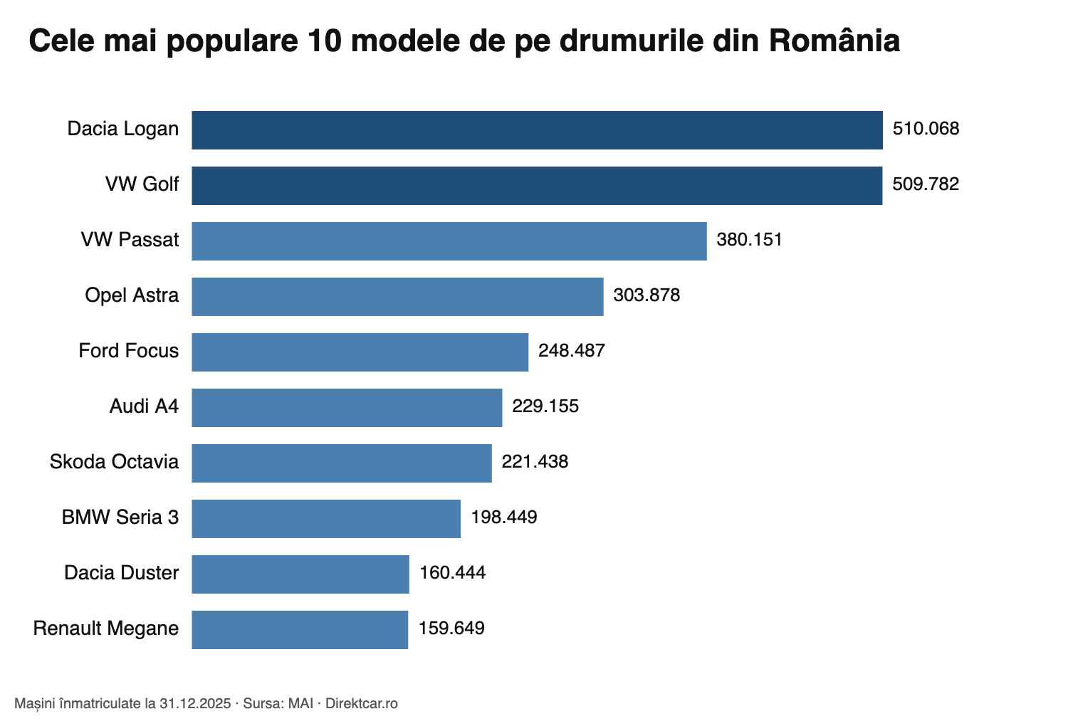 cele mai populare masini din romania top 10 modele